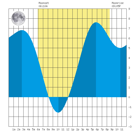 Dungeness tide chart for Saturday, August 9, 2025
