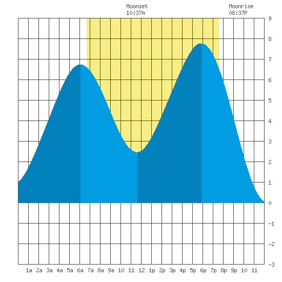 Dungeness tide chart for Wednesday, September 10, 2025