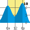 Dungeness tide chart for Wednesday, September 10, 2025