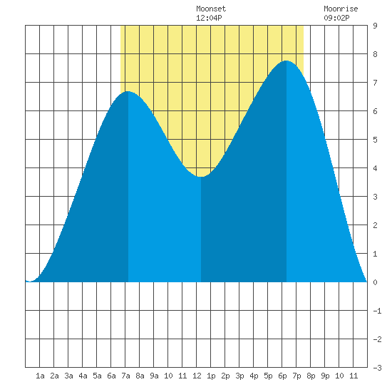 Dungeness tide chart for Thursday, September 11, 2025