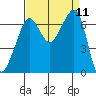 Dungeness tide chart for Thursday, September 11, 2025