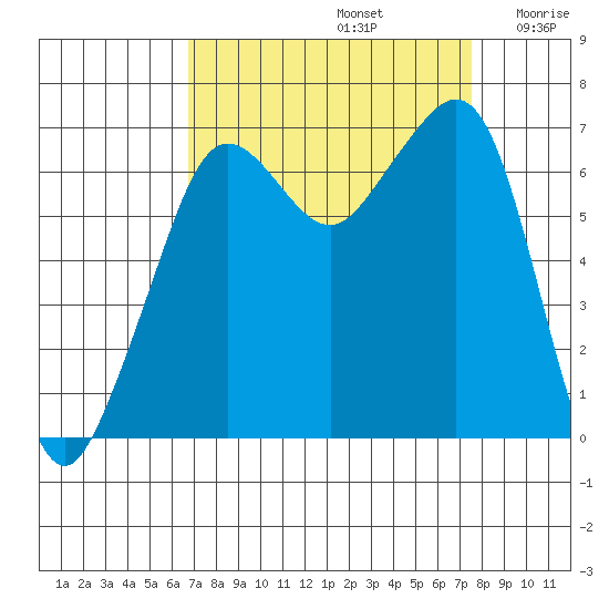 Dungeness tide chart for Friday, September 12, 2025