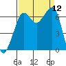 Dungeness tide chart for Friday, September 12, 2025