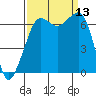 Dungeness tide chart for Saturday, September 13, 2025