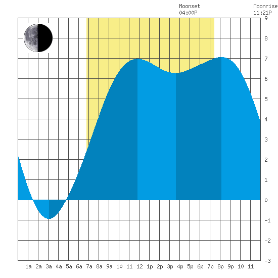 Dungeness tide chart for Sunday, September 14, 2025