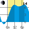 Dungeness tide chart for Sunday, September 14, 2025
