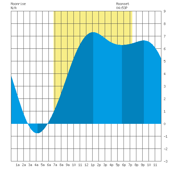 Dungeness tide chart for Monday, September 15, 2025