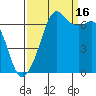 Dungeness tide chart for Tuesday, September 16, 2025