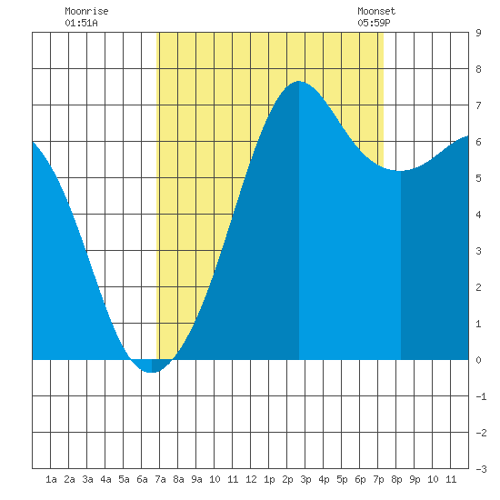 Dungeness tide chart for Wednesday, September 17, 2025