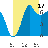 Dungeness tide chart for Wednesday, September 17, 2025