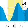 Dungeness tide chart for Thursday, September 18, 2025