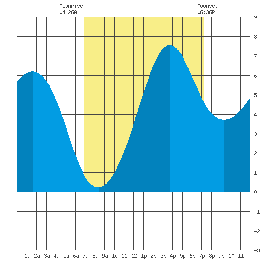 Dungeness tide chart for Friday, September 19, 2025