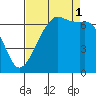 Dungeness tide chart for Monday, September 1, 2025