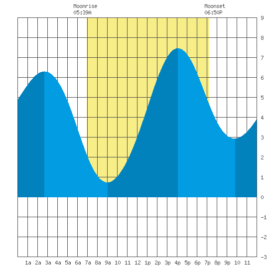 Dungeness tide chart for Saturday, September 20, 2025