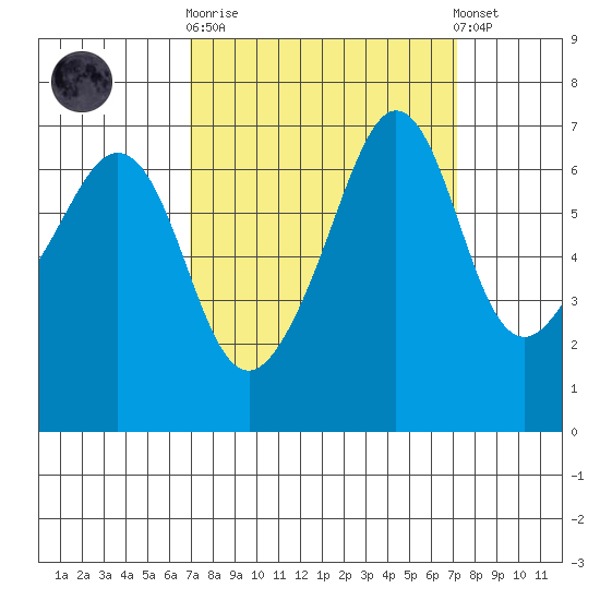 Dungeness tide chart for Sunday, September 21, 2025