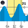 Dungeness tide chart for Sunday, September 21, 2025