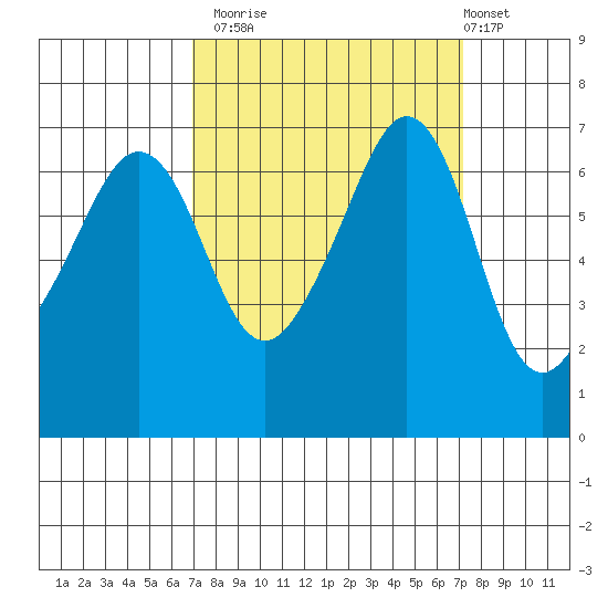 Dungeness tide chart for Monday, September 22, 2025