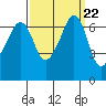 Dungeness tide chart for Monday, September 22, 2025