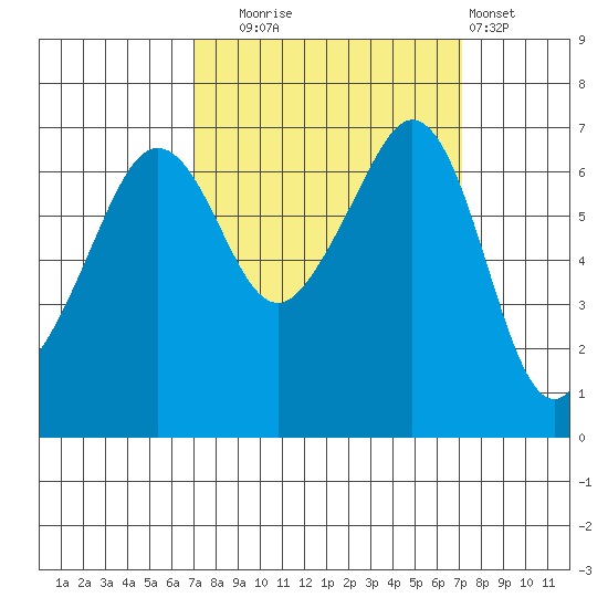 Dungeness tide chart for Tuesday, September 23, 2025