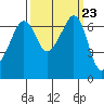 Dungeness tide chart for Tuesday, September 23, 2025