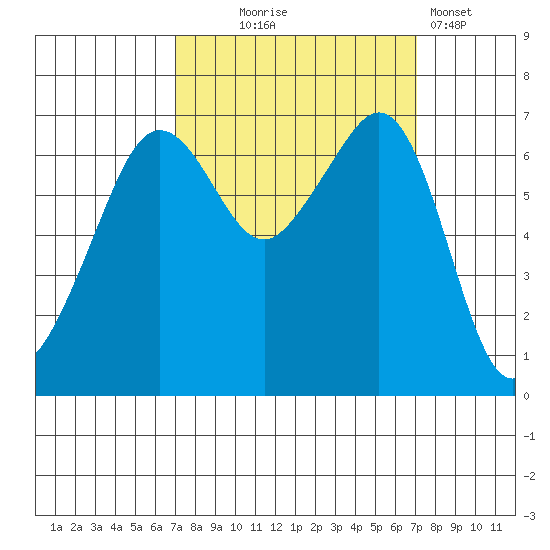Dungeness tide chart for Wednesday, September 24, 2025