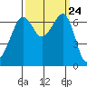 Dungeness tide chart for Wednesday, September 24, 2025