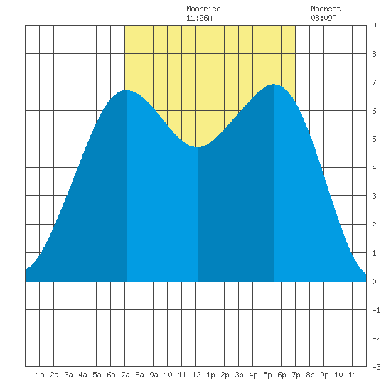 Dungeness tide chart for Thursday, September 25, 2025