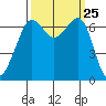 Dungeness tide chart for Thursday, September 25, 2025