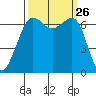 Dungeness tide chart for Friday, September 26, 2025