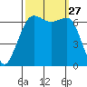 Dungeness tide chart for Saturday, September 27, 2025