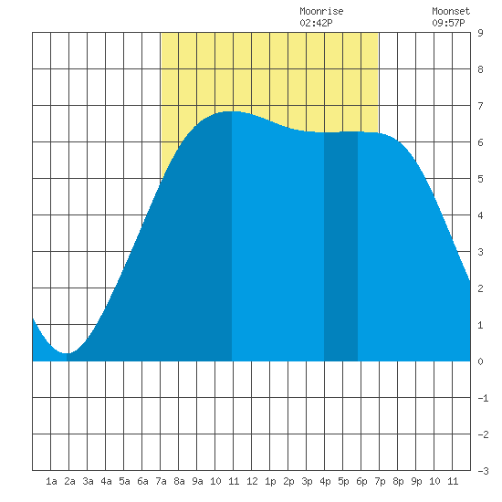 Dungeness tide chart for Sunday, September 28, 2025