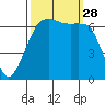 Dungeness tide chart for Sunday, September 28, 2025