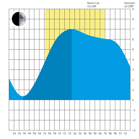 Dungeness tide chart for Monday, September 29, 2025