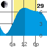 Dungeness tide chart for Monday, September 29, 2025