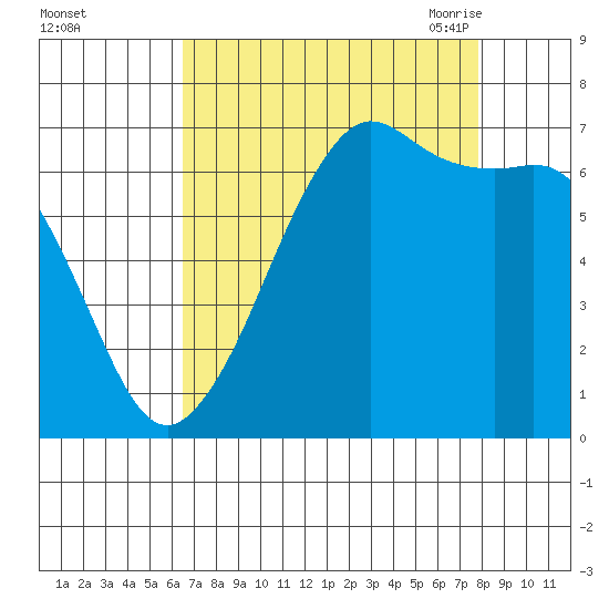 Dungeness tide chart for Tuesday, September 2, 2025