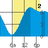 Dungeness tide chart for Tuesday, September 2, 2025
