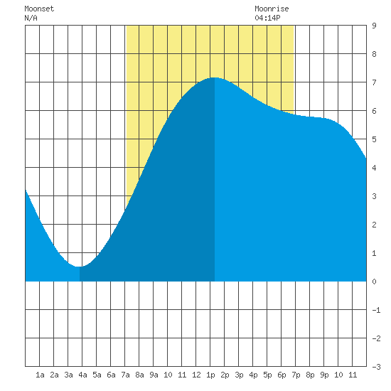 Dungeness tide chart for Tuesday, September 30, 2025