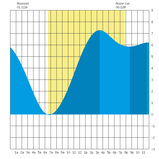 Dungeness tide chart for Wednesday, September 3, 2025