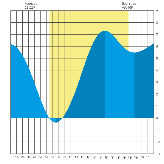 Dungeness tide chart for Thursday, September 4, 2025
