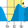 Dungeness tide chart for Thursday, September 4, 2025
