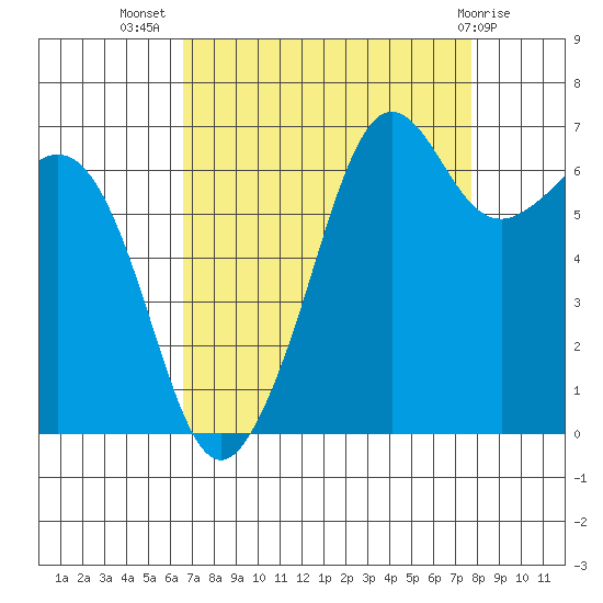 Dungeness tide chart for Friday, September 5, 2025