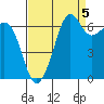Dungeness tide chart for Friday, September 5, 2025