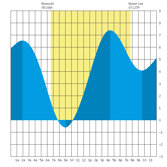 Dungeness tide chart for Saturday, September 6, 2025