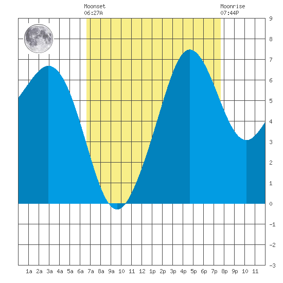 Dungeness tide chart for Sunday, September 7, 2025