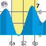 Dungeness tide chart for Sunday, September 7, 2025