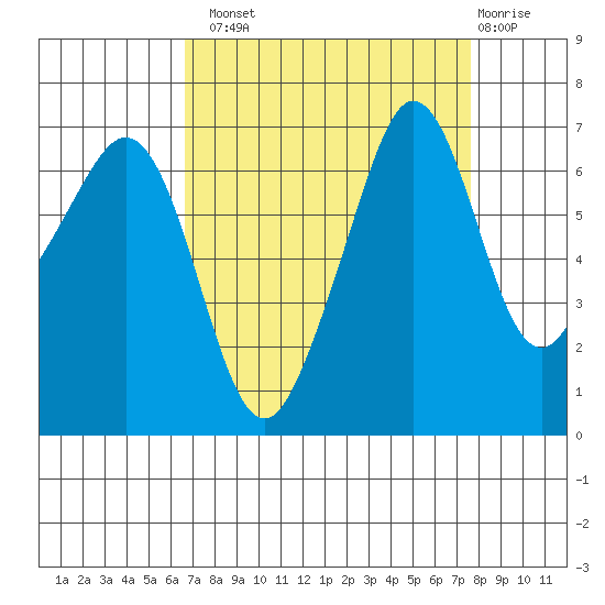 Dungeness tide chart for Monday, September 8, 2025