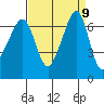 Dungeness tide chart for Tuesday, September 9, 2025