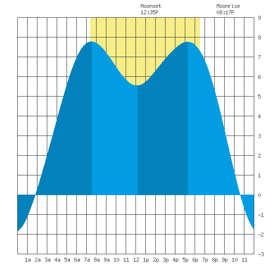 Dungeness tide chart for Friday, October 10, 2025
