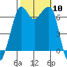 Dungeness tide chart for Friday, October 10, 2025
