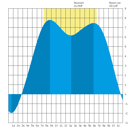 Dungeness tide chart for Saturday, October 11, 2025